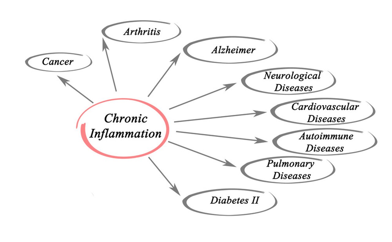 chronic inflammation can lead to cancer 