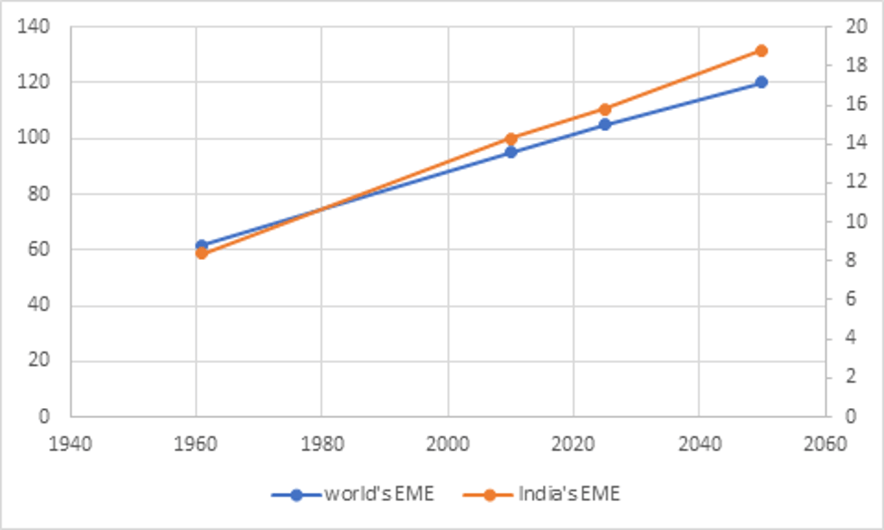 Total enteric methane emissions from livestock population in India and in world with trends and prediction 