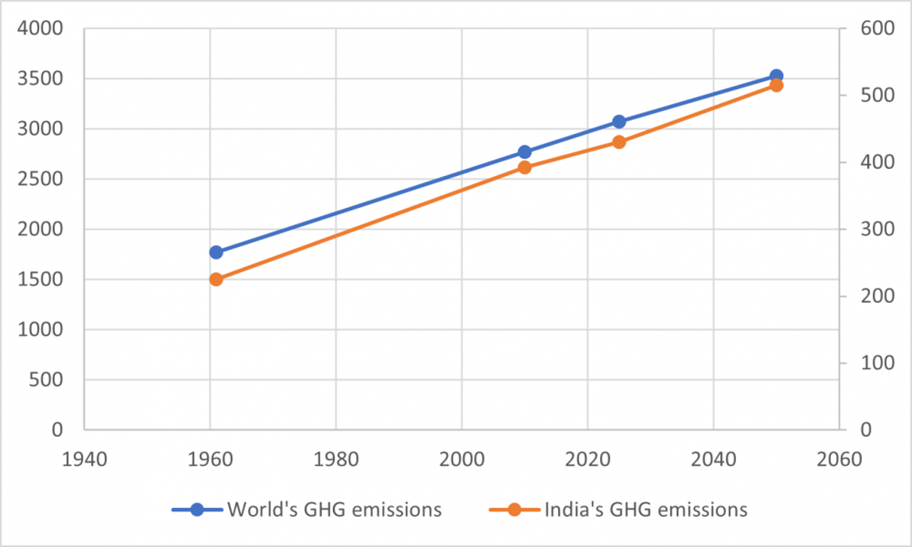 measured and predicted greenhouse gas 